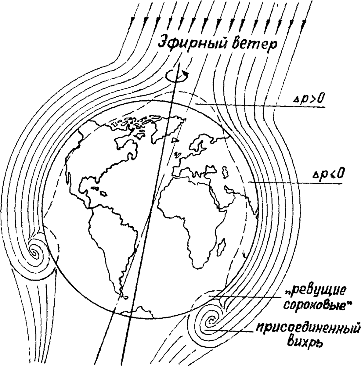 Представления про эфир