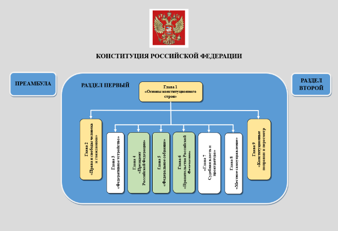 Глава 1. Основы конституционного строя | Конституция Российской Федерации