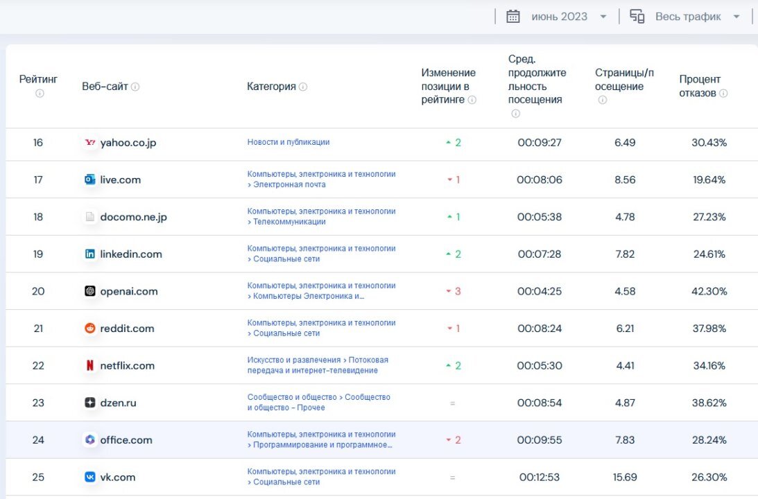    Openai.com в списке самых посещаемых сайтов в мире. По данным similarweb.com