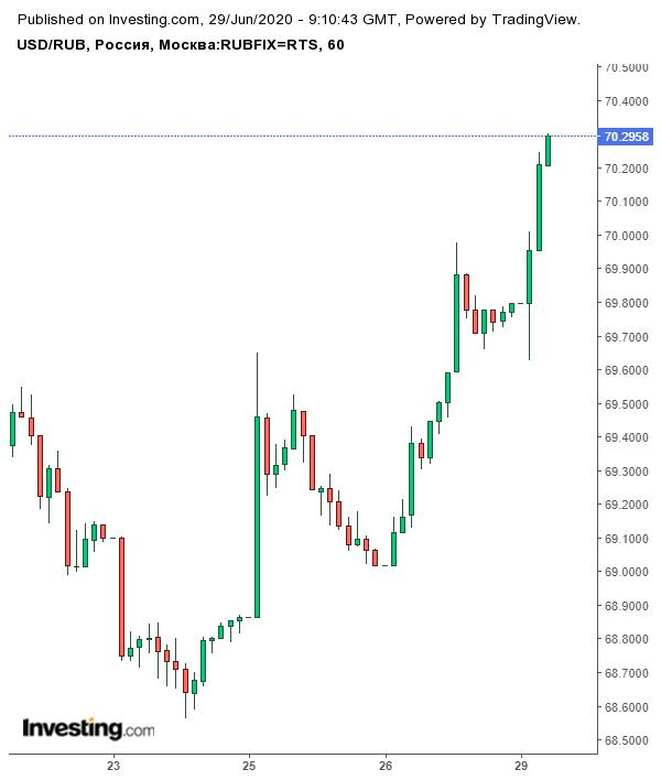 Динамика кусра рубля