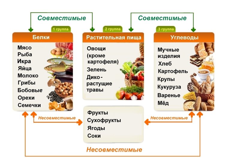 Раздельное питание для похудения — меню на неделю от ЯСЕНСВИТ