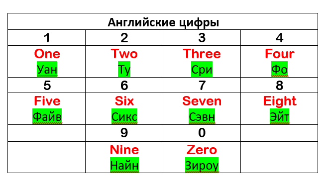 Цифры, счет для детей 10 лет