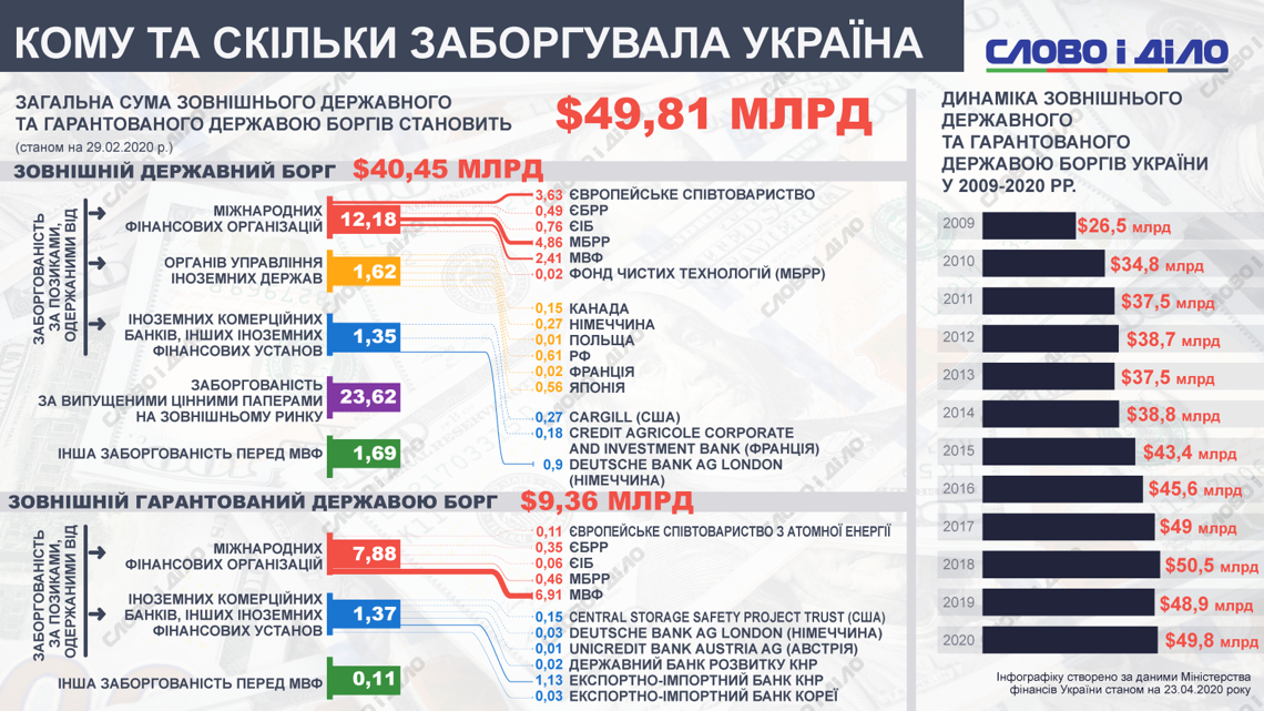 Мвф аббревиатура. Внешний госдолг Украины. Государственный долг Украины. Внешний долг Украины на 2021. Госдолг Украины 2020.
