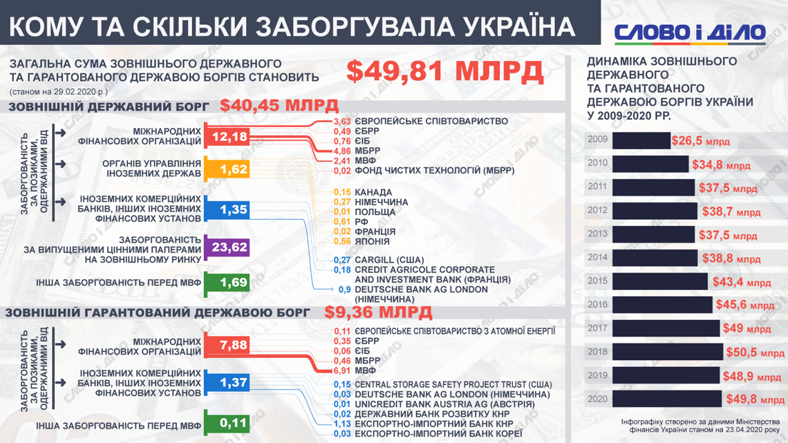 Сколько вложили в украину. Внешний госдолг Украины. Государственный долг Украины. Внешний долг Украины на 2021. Госдолг Украины 2020.