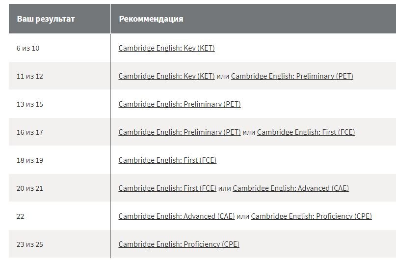 Соответствие теста на уровень экзамену