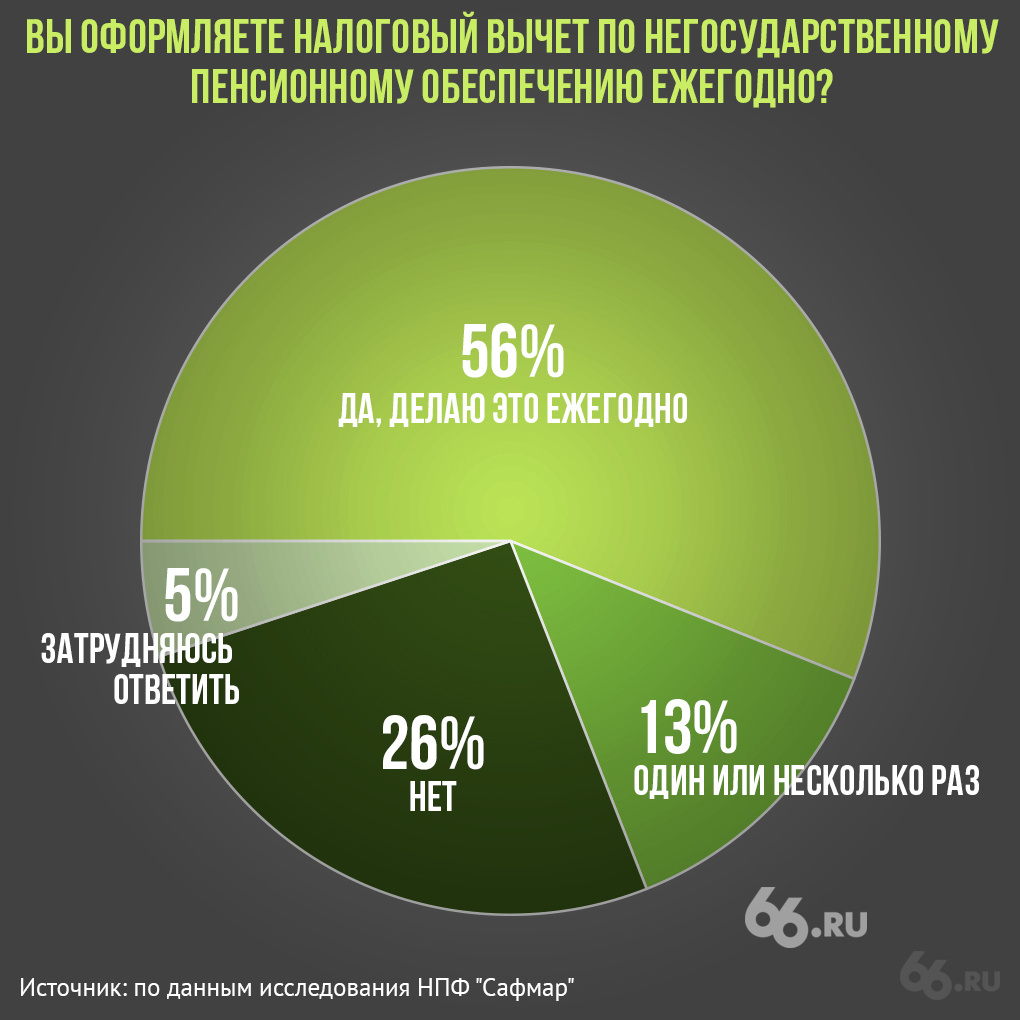 Чуть более половины опрошенных клиентов НПФ оформляют налоговый вычет ежегодно. Максимальная сумма, которую можно вернуть, — 15,6 тыс. рублей.