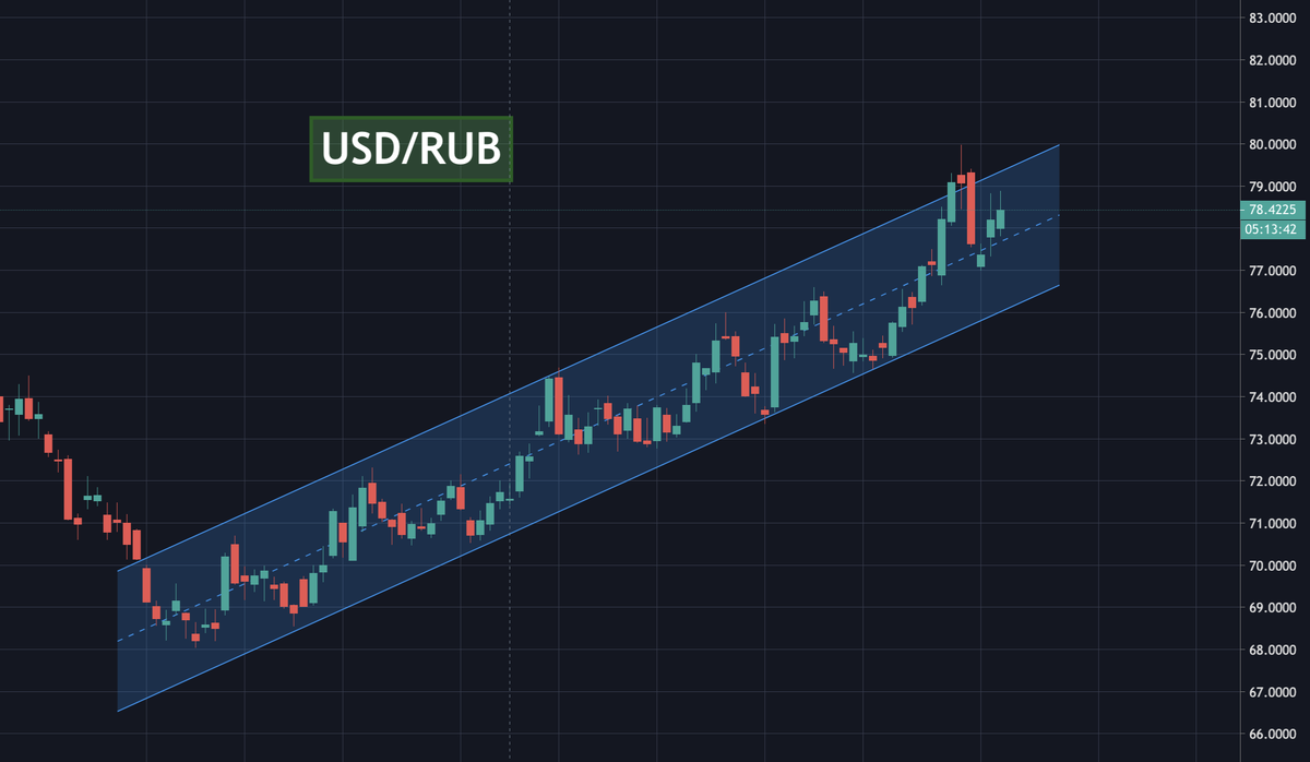 Восходящий канал в паре USD/RUB