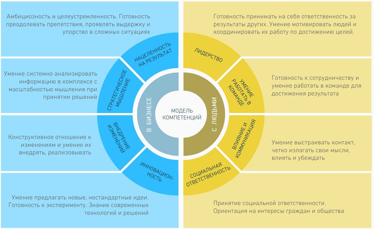 Карта развития компетенций