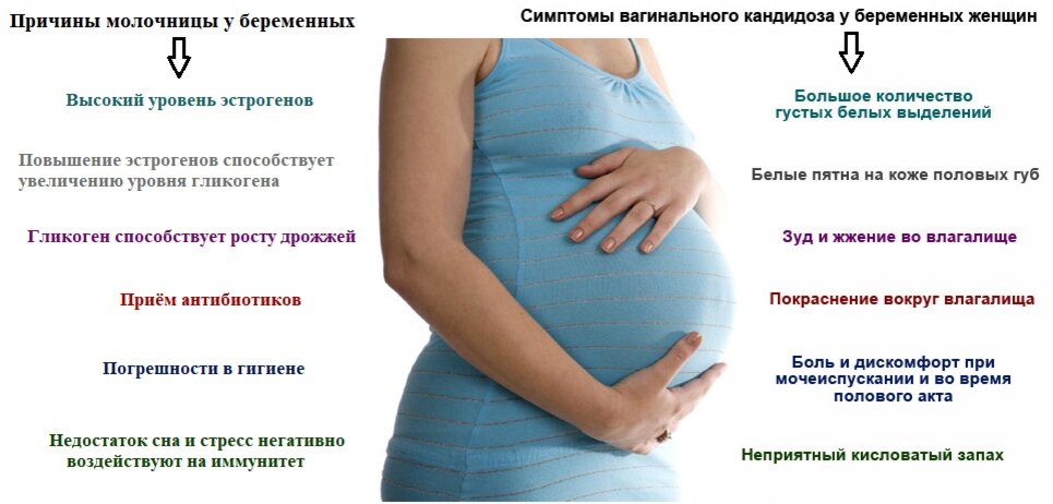 Болит живот беременность 2 недели. Молочница при беременности. Молочница при беременомт. Симптомы молочницы у беременных. Кандидоз при беременности.