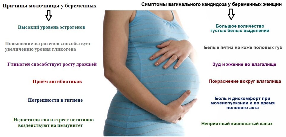 Бывает беременность без. Молочница при беременности. Молочница при беременомт. Симптомы молочницы у беременных. Кандидоз при беременности.