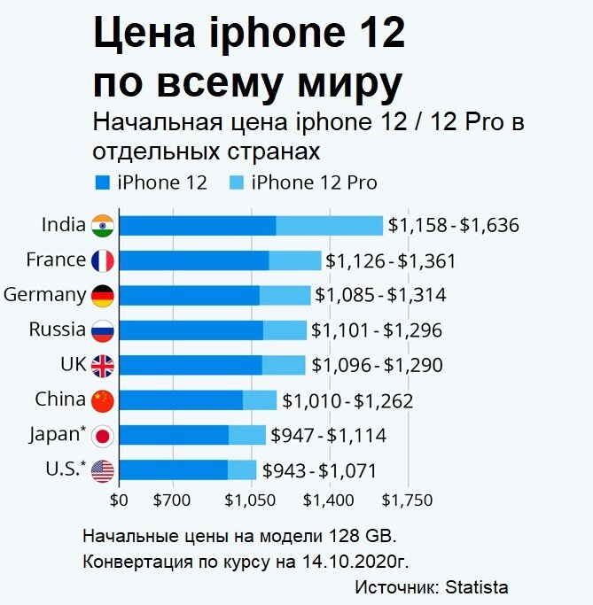 Рейтинг стран по цене на новый iPhone 12. В России смартфоны стоят дороже, чем в сытой Америке!