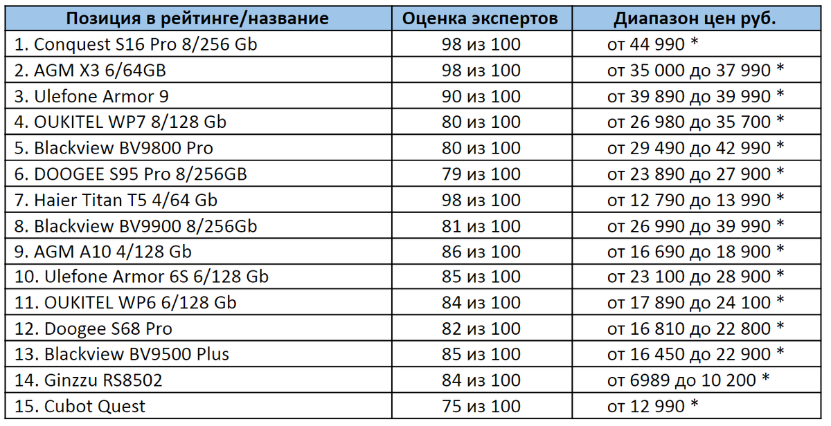 Рейтинг смартфонов до 60000 рублей