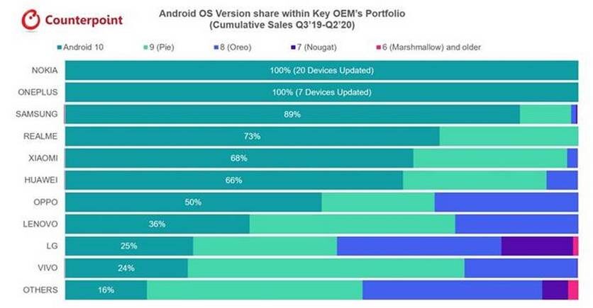 Доли версий Android на смартфонах разных производителей
