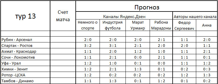 Прогноз на 13-й тур.