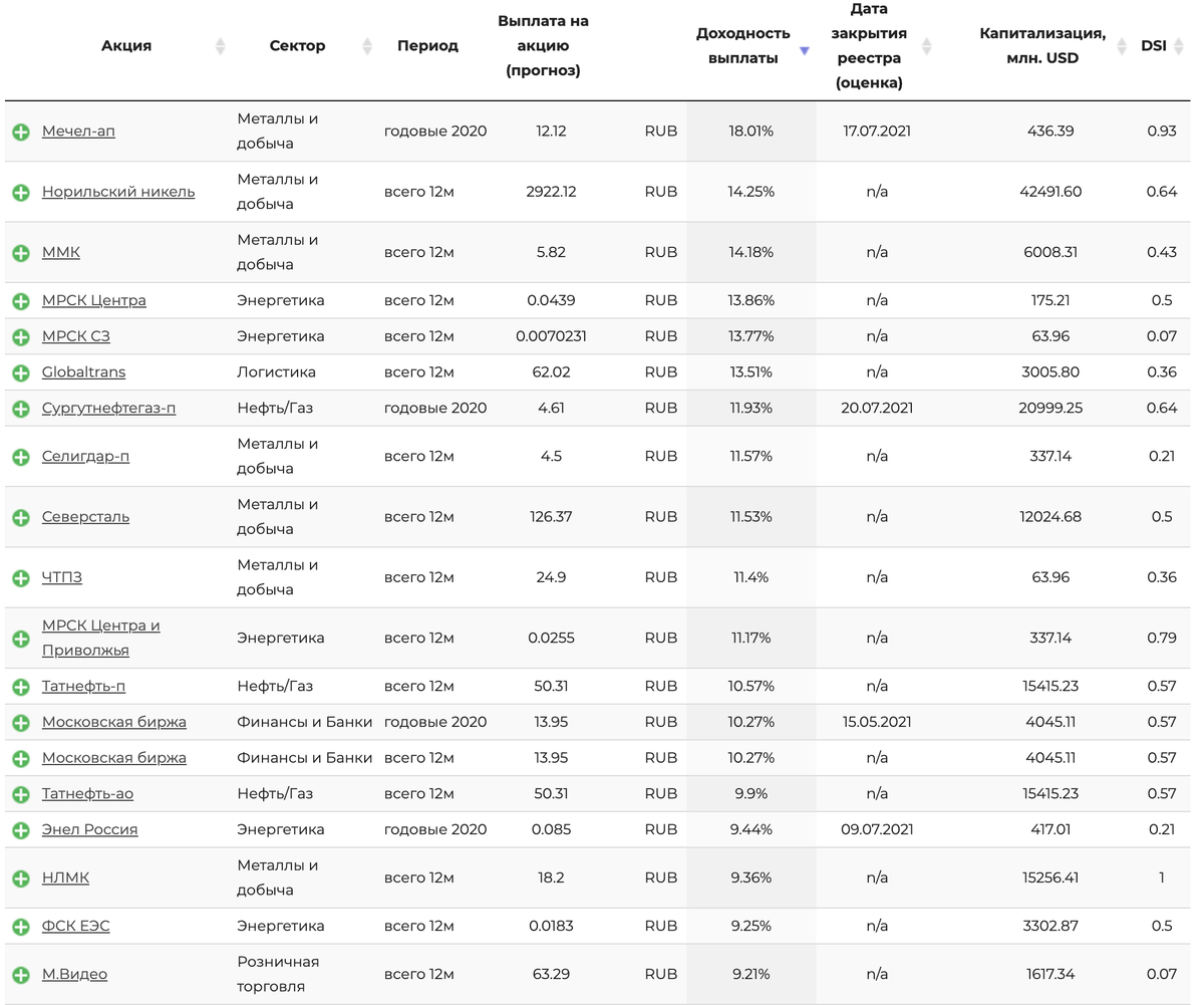 Российские дивидендные компании. Дивидендные акции 2021. Дивидендные акции российских компаний 2021. Дивиденды по акциям российских компаний в 2021 году. Список дивидендных акций России.