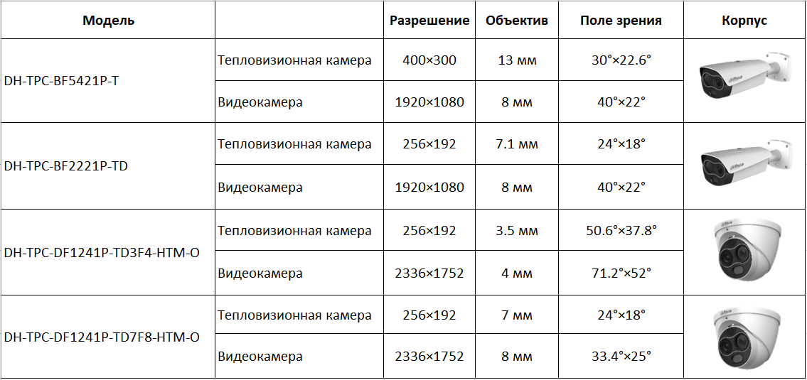 Система видеонаблюдения характеристики. Тепловизионная камера DH-TPC-bf5421p-t. Характеристики камер видеонаблюдения. Технические характеристики камер наблюдения. Технические характеристики видеокамер наблюдения.