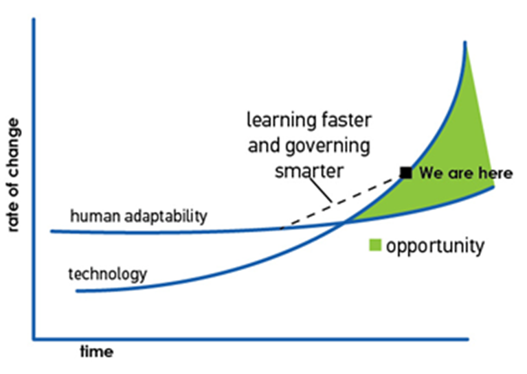 Этот график я уже использовала. Но напомню: технологии развиваются быстрее, чем человеческая способность обучаться. А возможности скрыты в умении поспевать за технологиями и быстро их осваивать. График взят из презентации Джеффа Маджионкальда, CEO Coursera, выступившего с докладом про будущее образования на EdCrunch в 2018.