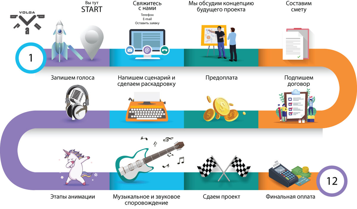 Этапы создания анимационного проекта на студии