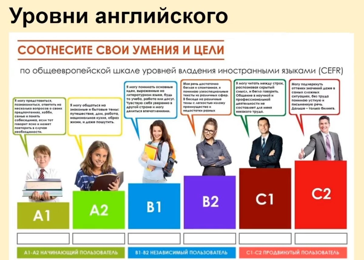 Языковые тесты от А1 до С2: прочность международных стандартов и новые  веяния | Обучение за границей + РФ Smapse | Дзен