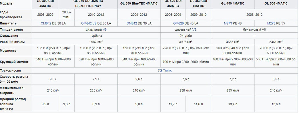 Причины покупать и не покупать Mersedes GL x164.