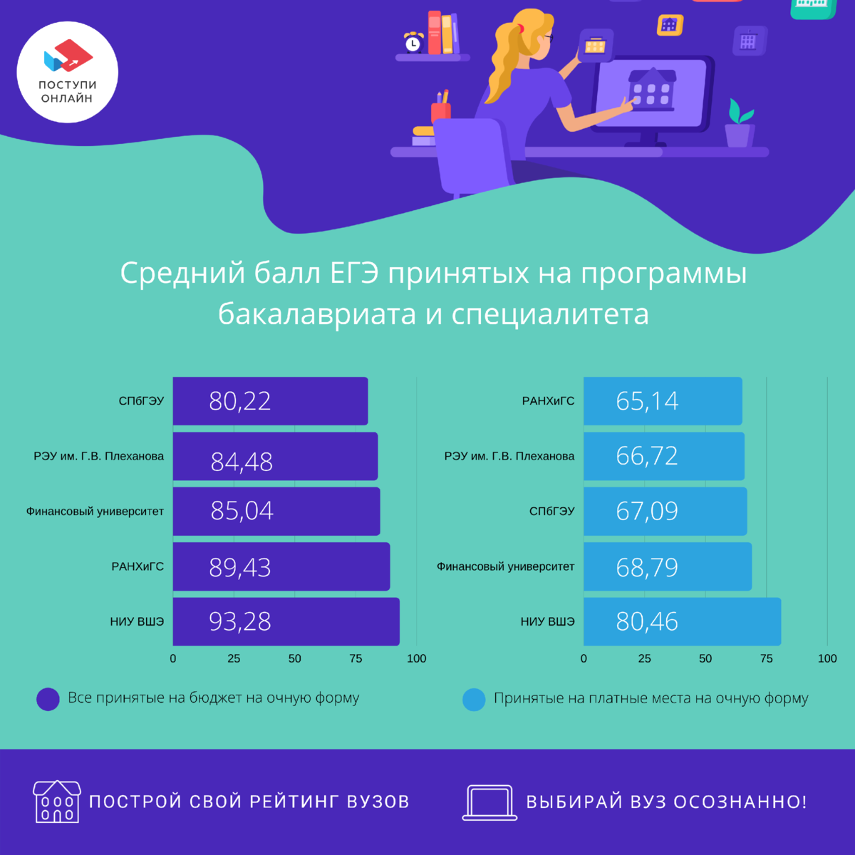 Рейтинг московских вузов 2024. Сравнение вузов. ВШЭ поступление.