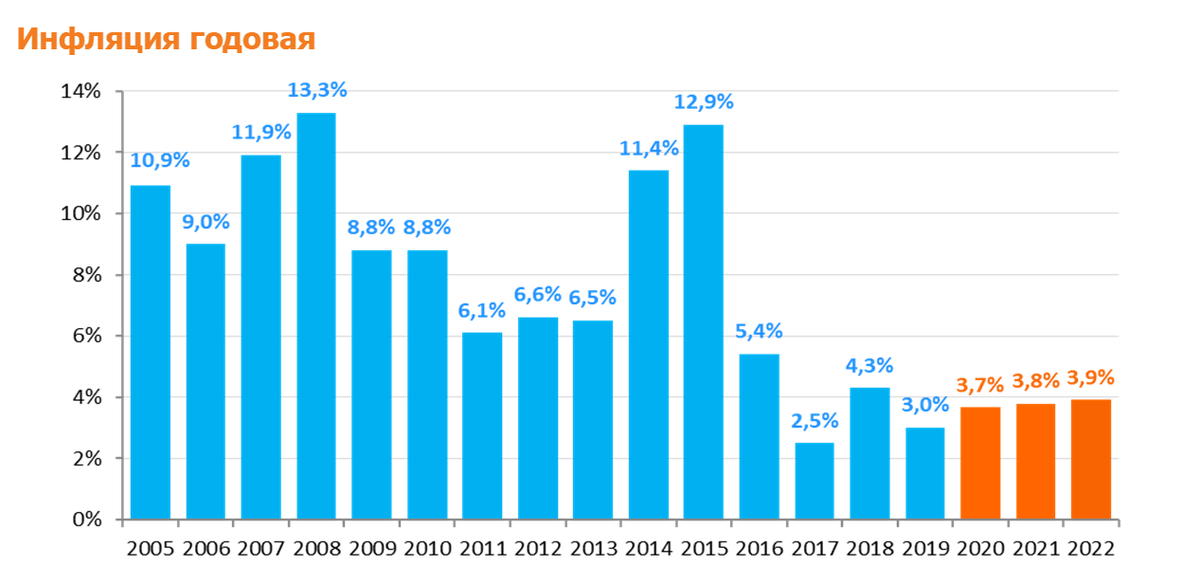 Статистика инфляции в РФ с 2005 года по 2019 год и ожидаемая статистика до 2022г.