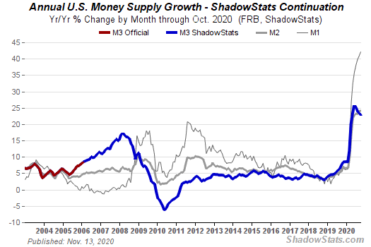 Crescimento do suprimento de Dólar nos EUA, destaque para o M1 e aumento abrupto. Fonte: ShadowStats.