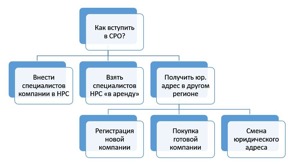 Как вступить в СРО строителей в регионах быстро, просто и экономно?