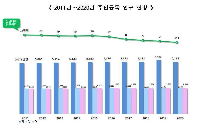Прирост населения в 2023 году. Южная Корея население численность 2021. Население Южной Кореи диаграмма. Динамика населения Кореи. Численность населения Южной Кореи.
