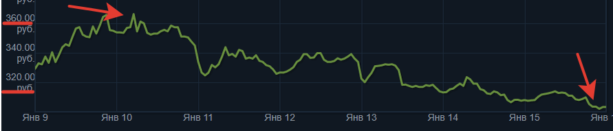Падание цены наклейки "Боевые шрамы (голографическая)" за 7 дней.