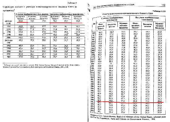 

Слева: стр. 121 диссертации Грибковой Н.Б. (2005), справа: страница 113 монографии Грицюк Т.В. «Системные механизмы управления межбюджетными отношениями» (М., 2003). Увеличить.

Сравним стр. 121 диссертации Грибковой Н.Б. со стр. 113 монографии Грицюк Т.В. (о несоответствии названий таблиц см. главу 2).