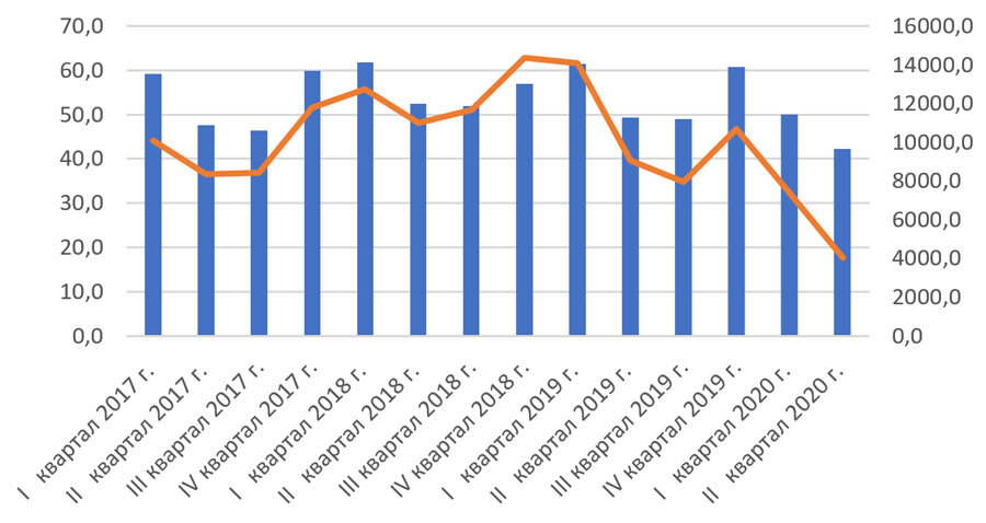 Анализ экспорта. Экспорт электроэнергии из России 2012-2020.