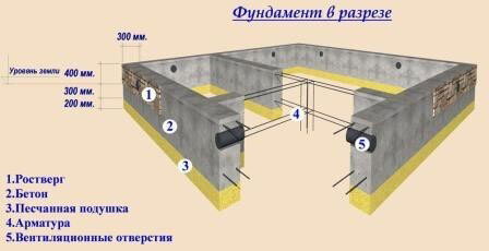 Ленточный фундамент своими руками - пошаговая инструкция