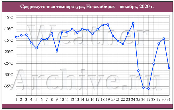 Температура в Новосибирске в декабре 2020 года 