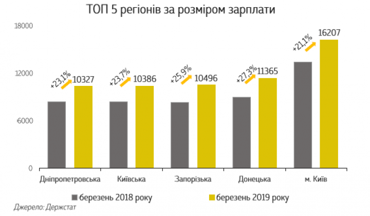 Топ регионов по уровню зарплат, март 2018 и март 2019 года