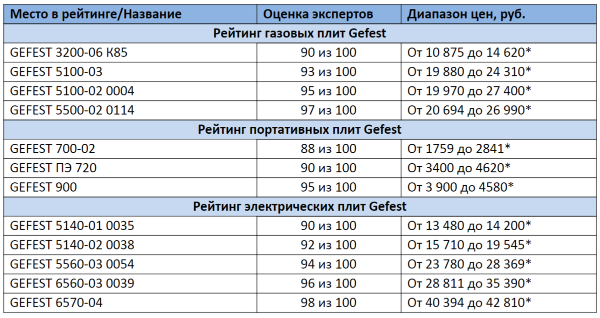 Рейтинг электрических