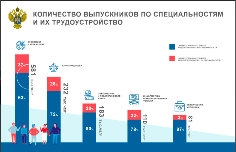 По данным Росстата около 30%  выпускников вузов работают не по специальности. Источник: https://rosstat.gov.ru/                                                                                   