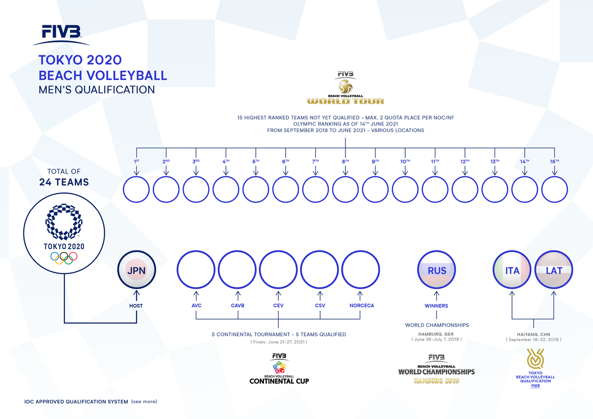 Система отбора на Олимпиаду в мужском пляжном волейболе.