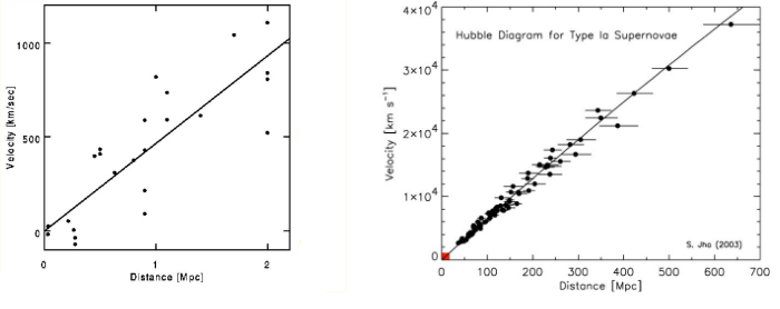 Слева график Хаббла. Справа то же, но на современных данных. График Хаббла в красном квадратике.