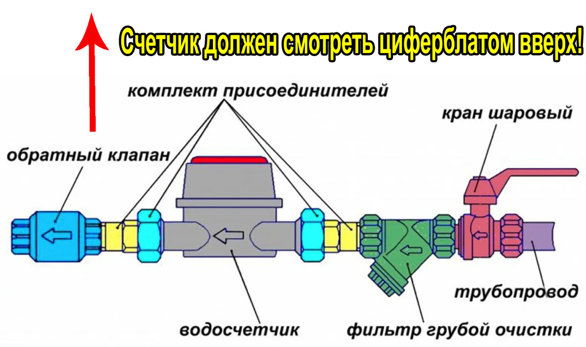 Можно ли самому установить. Схема подключения счетчика холодной воды. Счетчик воды монтажная схема с обратным клапаном. Сборка счетчика воды с обратным клапаном и фильтром. Сборка счетчика воды с обратным клапаном.