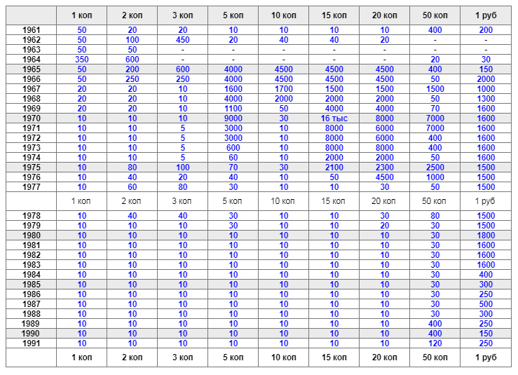 Выплаты с 1958 по 2003 год. Монеты СССР 1961-1991 стоимость таблица. Таблица редких монет СССР таблица. Таблица монет СССР 1921-1958. Ценность монет СССР 1961-1991 таблица.