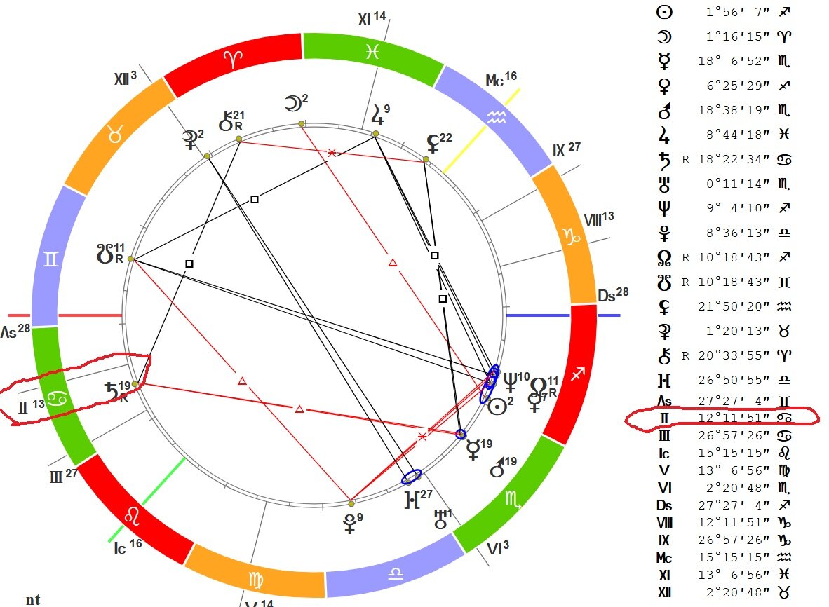 Пример натальной карты. Куспид 2 дома в Раке.