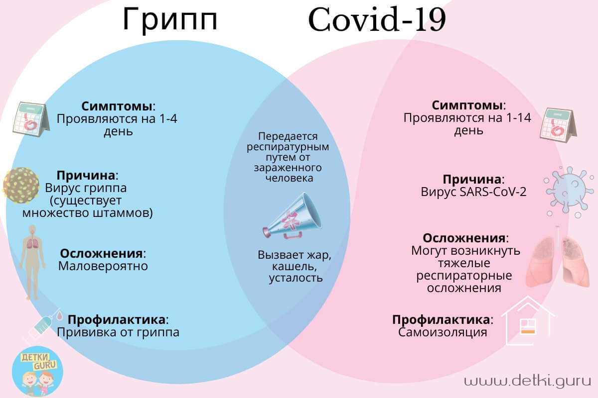 Признаки нового. Симптосы коронааируса и ОРВ. Коронавирус отличие от гриппа. Симптомы короновирусаи гриппа. Отличия коронавируса от гриппа и ОРВИ.