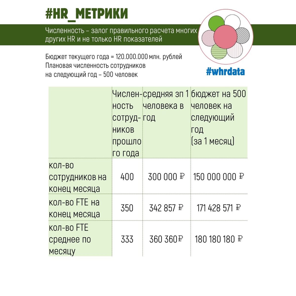 3 варианта расчета бюджета в зависимости от методики расчета численности сотрудников