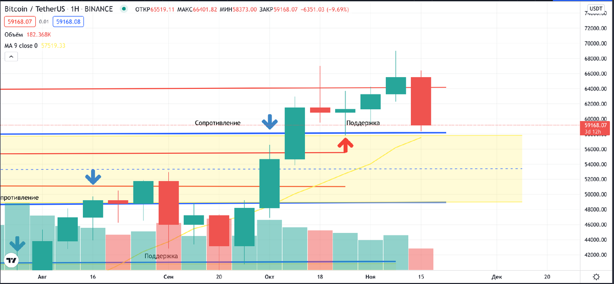 скриншот с сайта https://ru.tradingview.com
