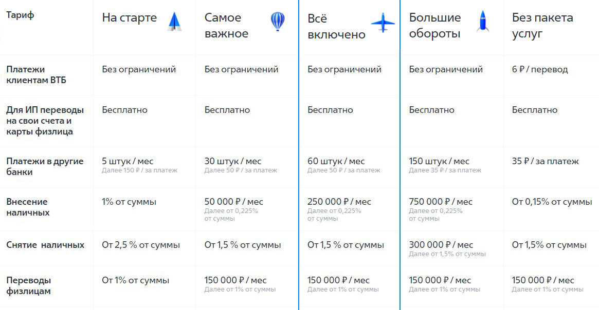 Все лимиты на переводы и платежи для разных пакетов услуг указаны на сайте банка