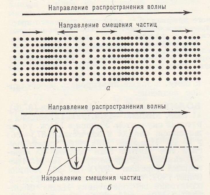 Механические волны схема