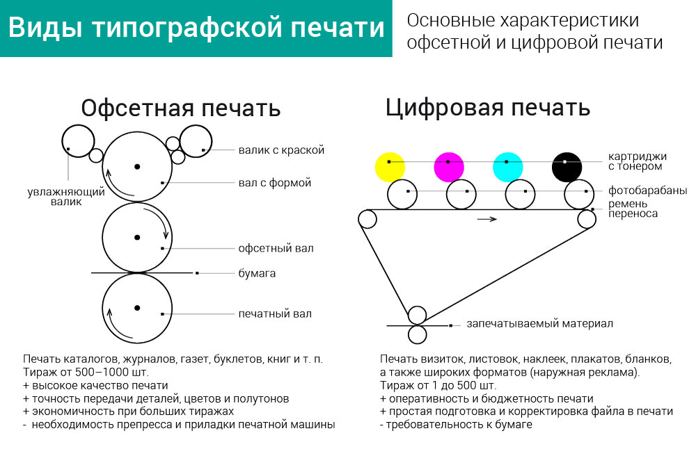 Что значит офсет. Печать с форм плоской офсетной печати. Отличие офсетной печати от цифровой. Форма плоской офсетной печати. Что значит офсет.