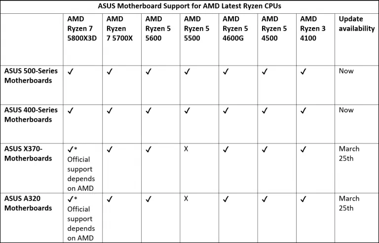 Список серий материнских плат от ASUS, поддерживаемые новые версии процессоров AMD, Источник: videocardz.com