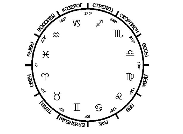 Градусы знаков зодиака. Зодиакальный круг. Символы созвездий в астрологии. Астрология круг зодиака. Зодиакальный круг с названиями.
